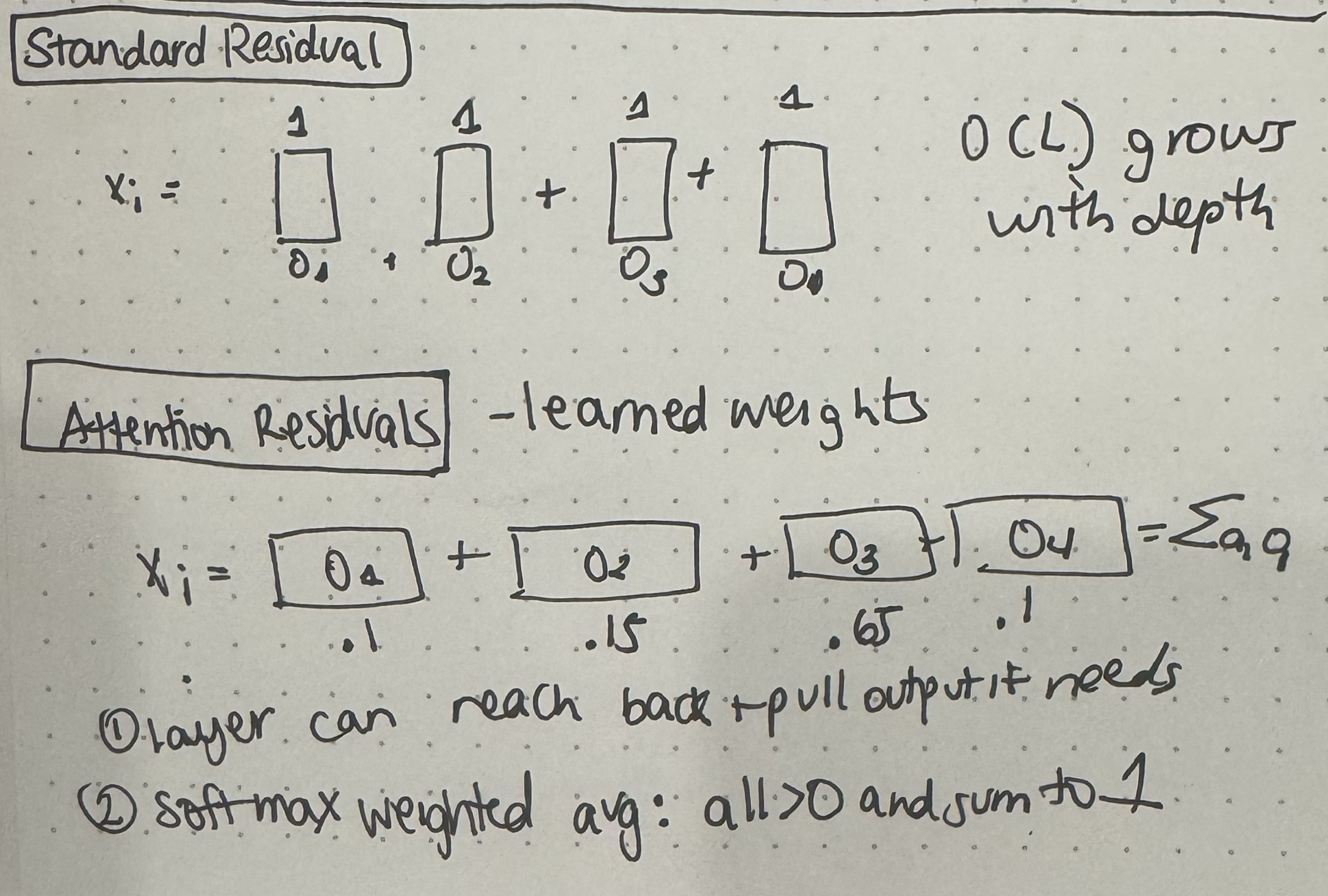 Equation comparison for attention residuals and Block AttnRes